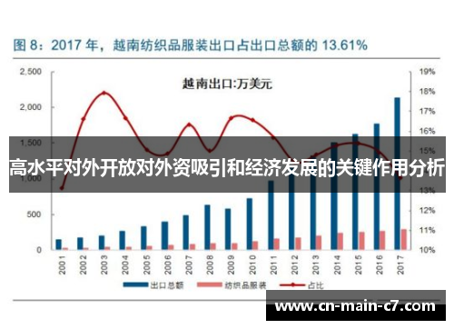 高水平对外开放对外资吸引和经济发展的关键作用分析